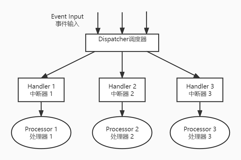 操作中断模型