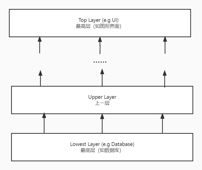 分层架构