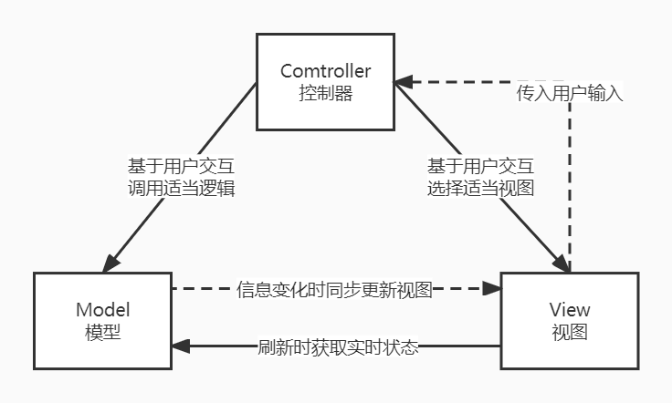 MVC 风格