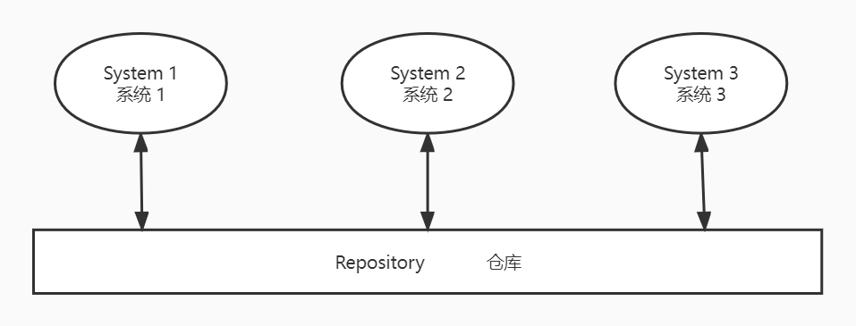 仓库模型